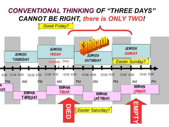 ConventionalTimingJesusDeath.jpg